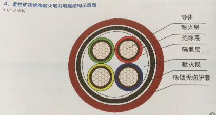 BBTRZ柔性矿物绝缘耐火电力电缆